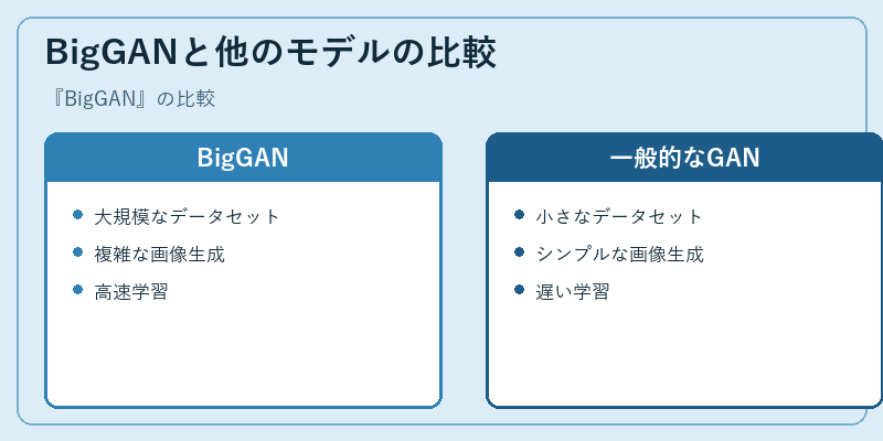 BigGANと他のモデルの比較