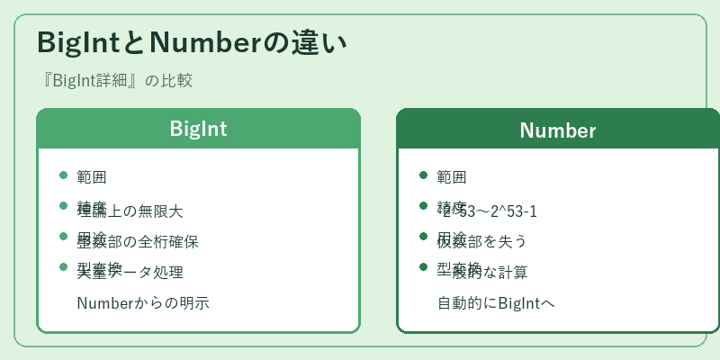 BigIntとNumberの違い