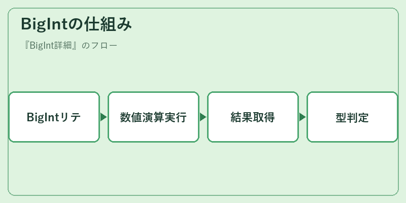 BigIntの仕組み