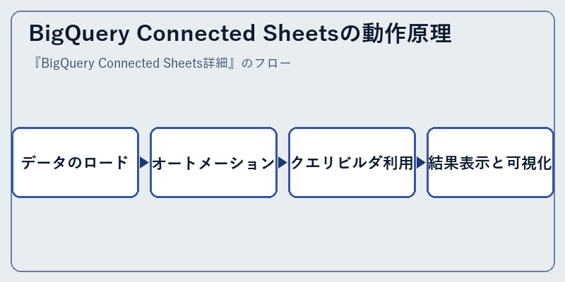 BigQuery Connected Sheetsの動作原理