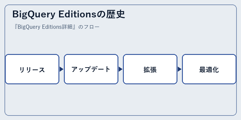 BigQuery Editionsの歴史