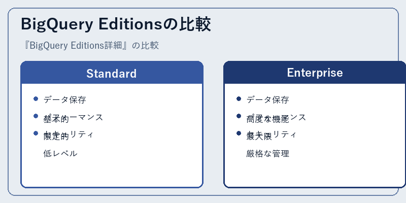 BigQuery Editionsの比較
