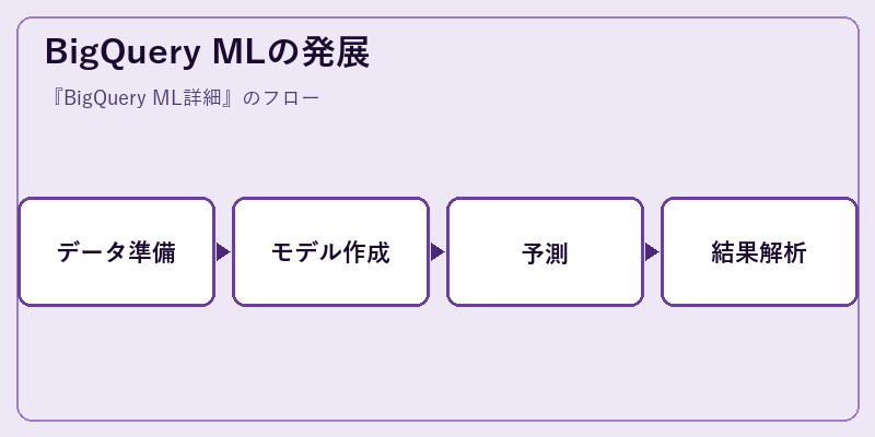 BigQuery MLの発展