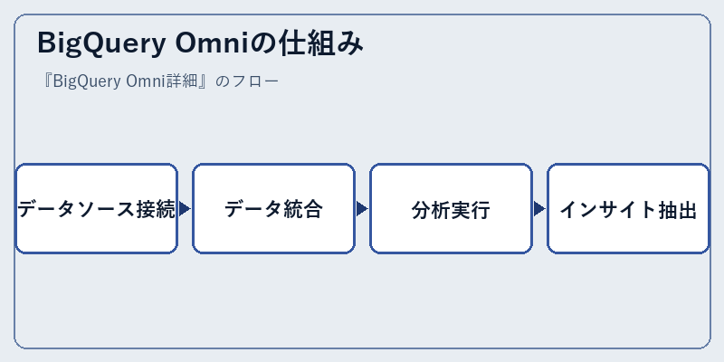 BigQuery Omniの仕組み
