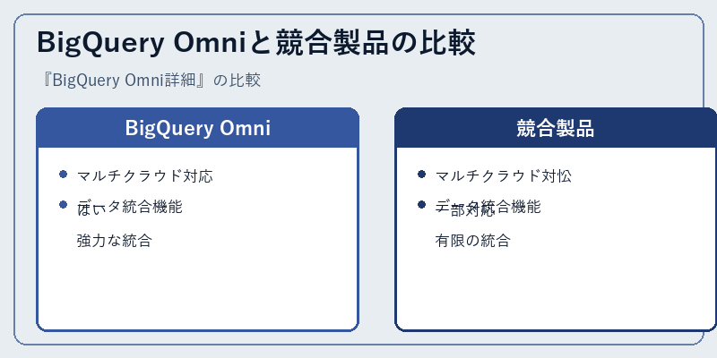 BigQuery Omniと競合製品の比較