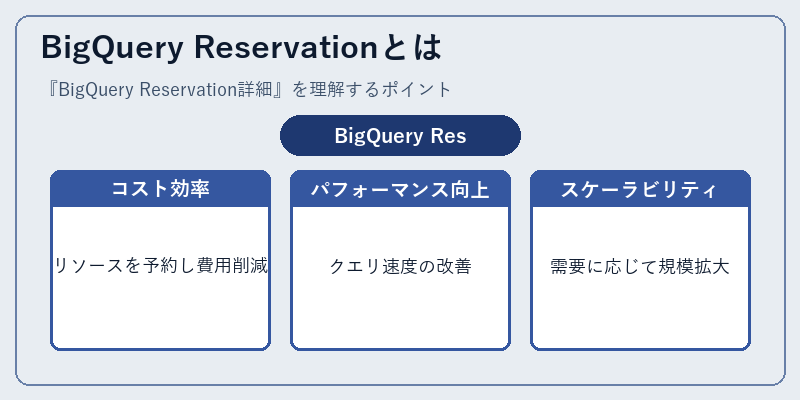 BigQuery Reservationとは
