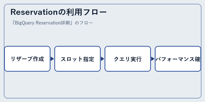 Reservationの利用フロー