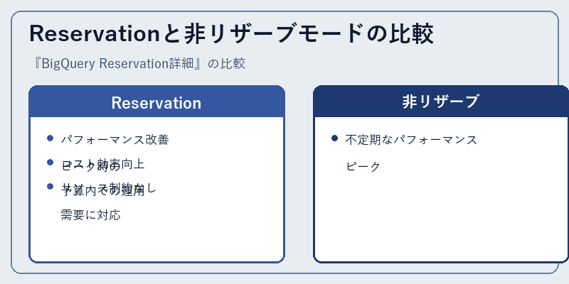 Reservationと非リザーブモードの比較