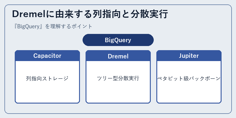 Dremelに由来する列指向と分散実行