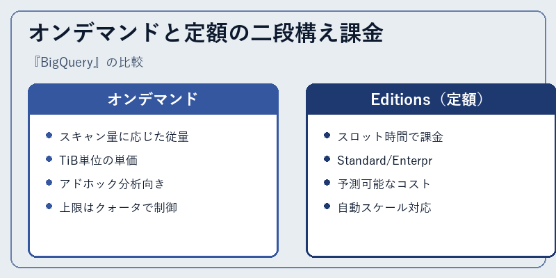 オンデマンドと定額の二段構え課金
