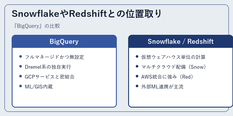 SnowflakeやRedshiftとの位置取り