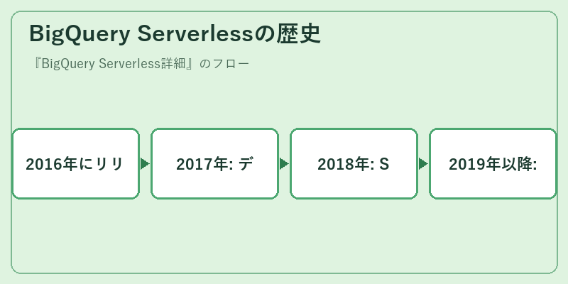 BigQuery Serverlessの歴史