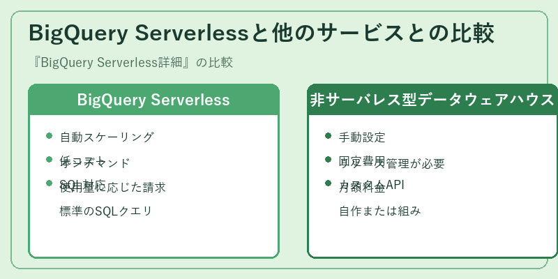 BigQuery Serverlessと他のサービスとの比較