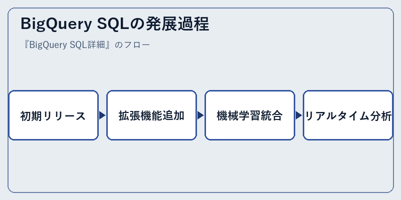 BigQuery SQLの発展過程