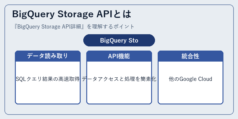 BigQuery Storage APIとは