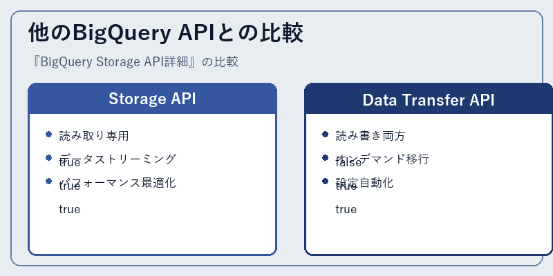 他のBigQuery APIとの比較