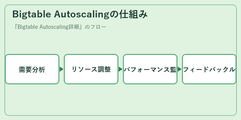 Bigtable Autoscalingの仕組み