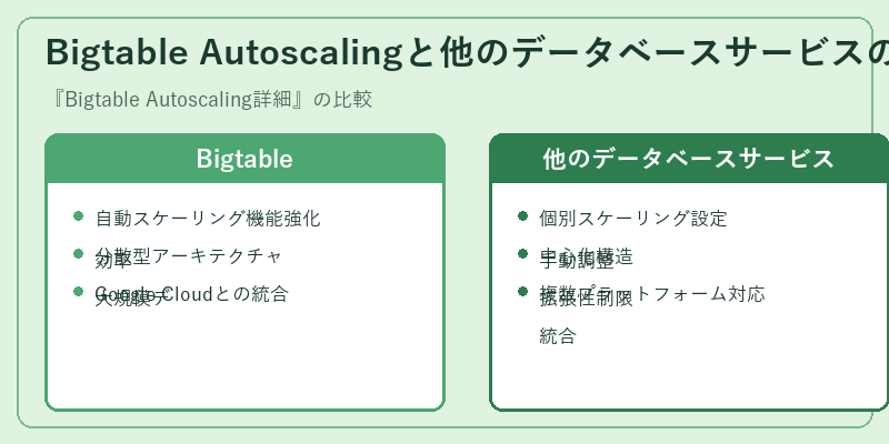 Bigtable Autoscalingと他のデータベースサービスの比較