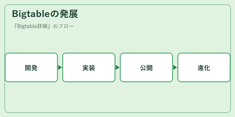 Bigtableの発展
