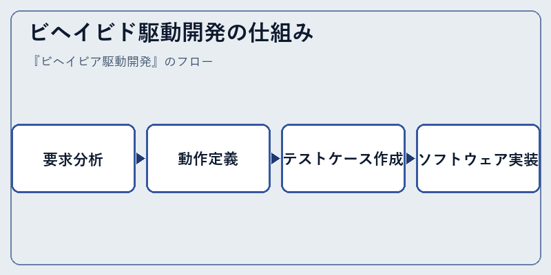 ビヘイビド駆動開発の仕組み