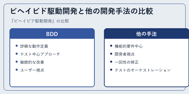 ビヘイビド駆動開発と他の開発手法の比較