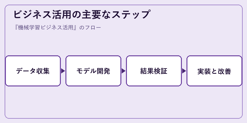 ビジネス活用の主要なステップ
