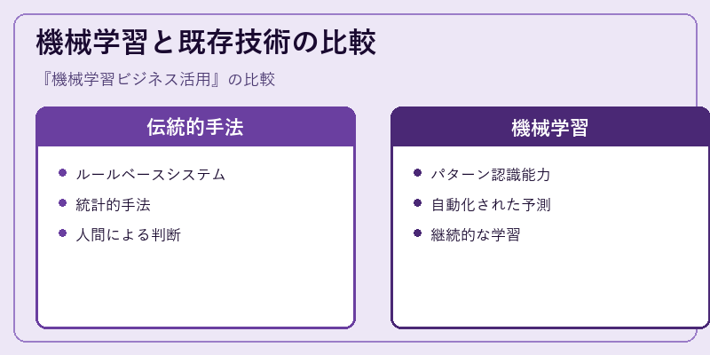 機械学習と既存技術の比較