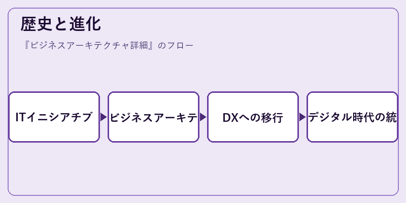 歴史と進化