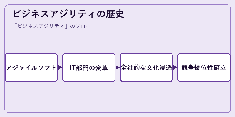 ビジネスアジリティの歴史