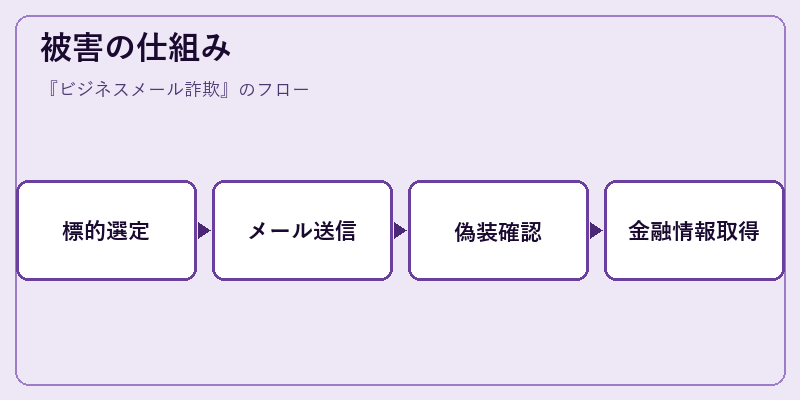 被害の仕組み
