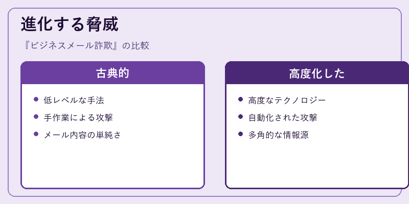 進化する脅威