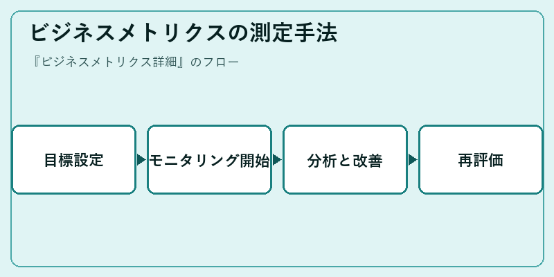 ビジネスメトリクスの測定手法