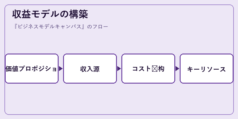 収益モデルの構築