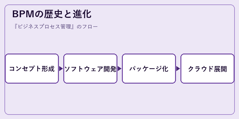 BPMの歴史と進化