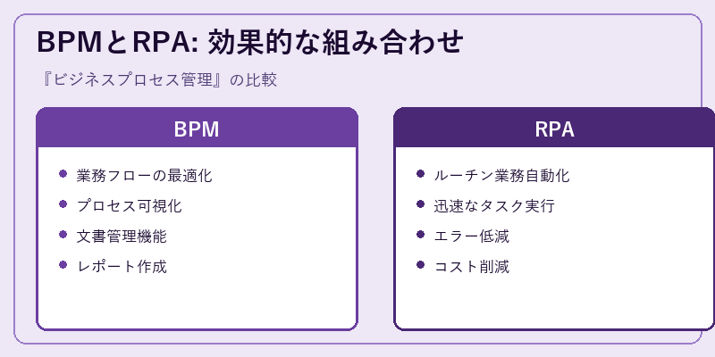 BPMとRPA: 効果的な組み合わせ