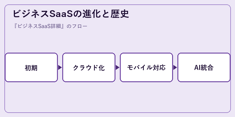 ビジネスSaaSの進化と歴史