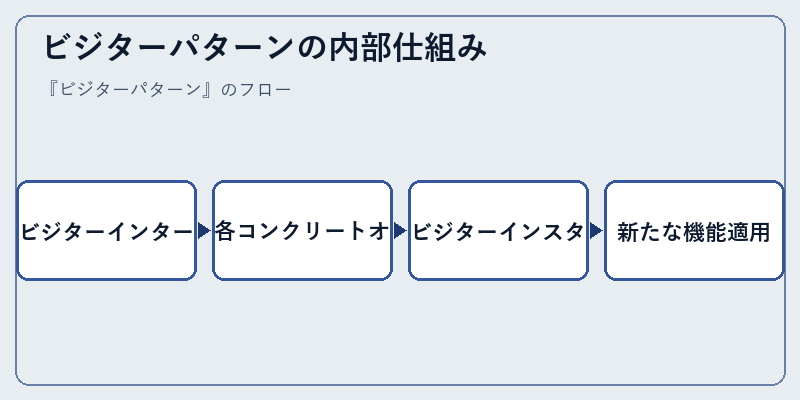 ビジターパターンの内部仕組み