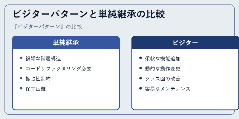 ビジターパターンと単純継承の比較