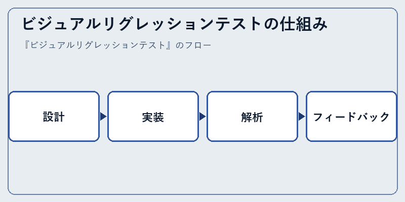 ビジュアルリグレッションテストの仕組み