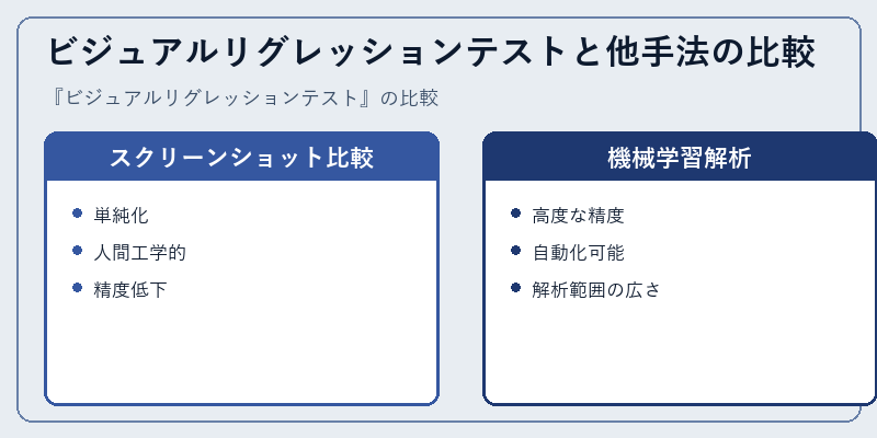ビジュアルリグレッションテストと他手法の比較