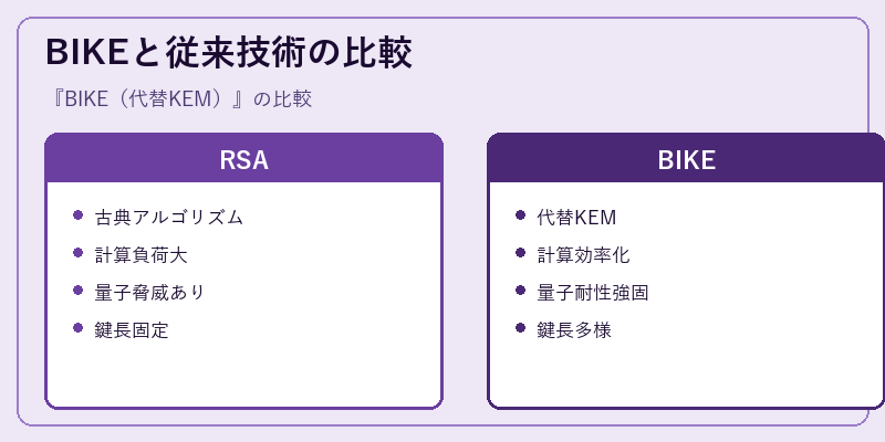 BIKEと従来技術の比較