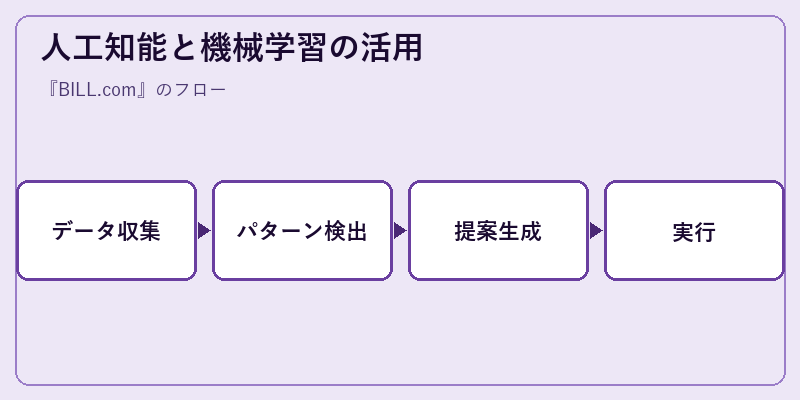人工知能と機械学習の活用
