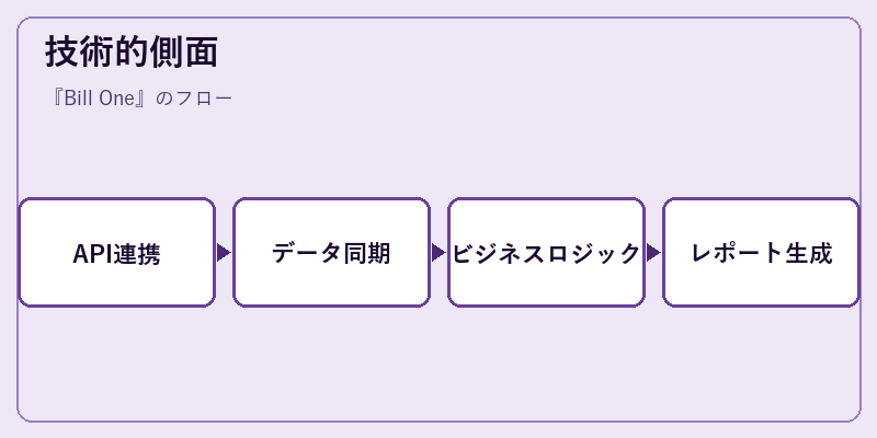 技術的側面