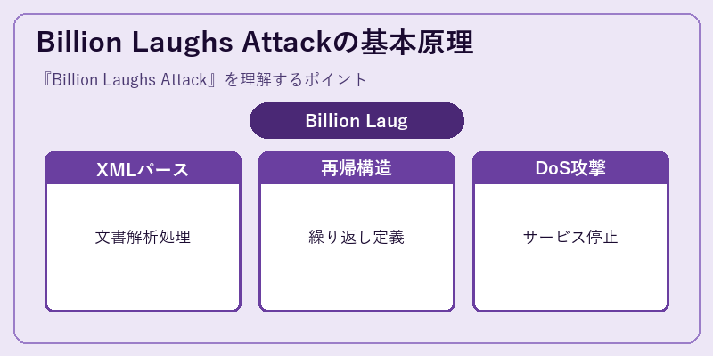 Billion Laughs Attackの基本原理
