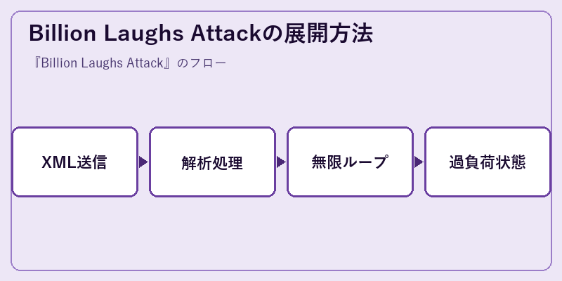 Billion Laughs Attackの展開方法
