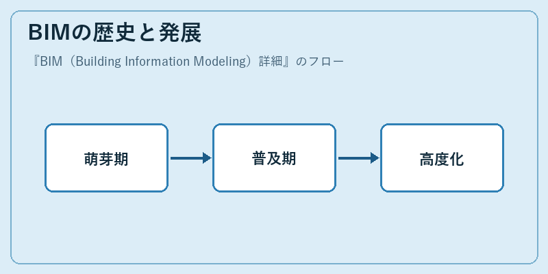BIMの歴史と発展