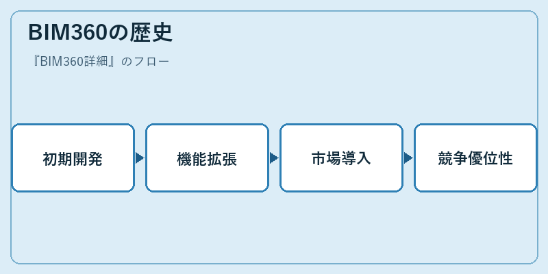 BIM360の歴史