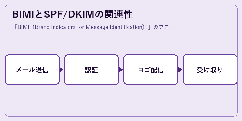 BIMIとSPF/DKIMの関連性
