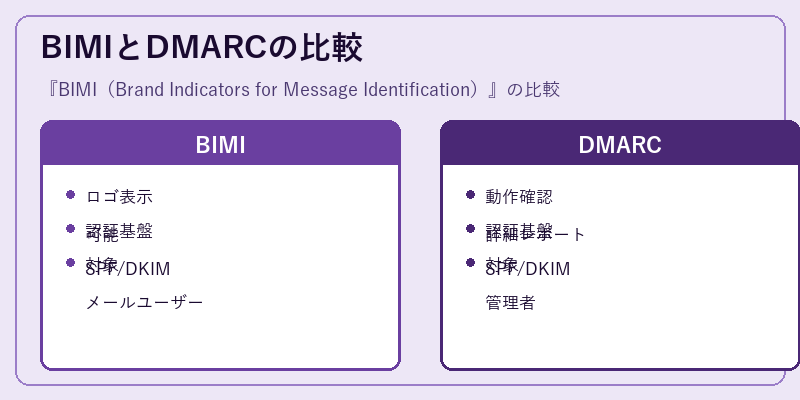 BIMIとDMARCの比較