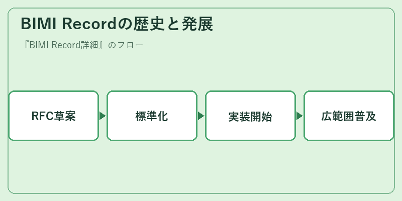 BIMI Recordの歴史と発展